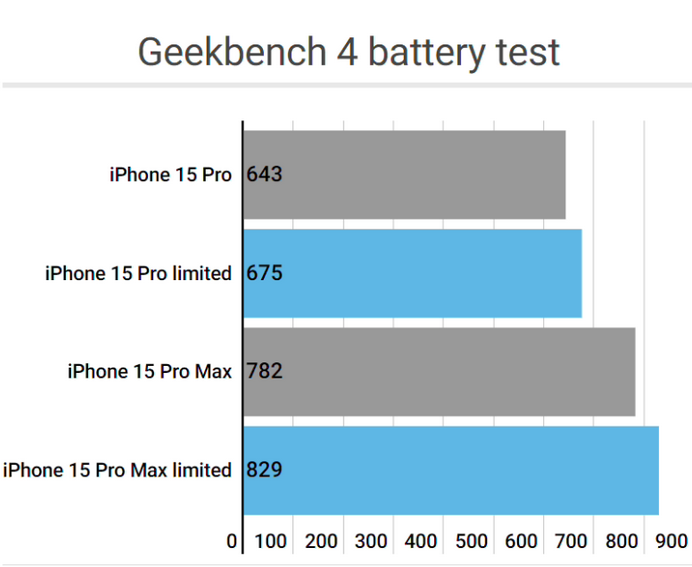 登封apple维修站iPhone15Pro的ProMotion高刷功能耗电吗