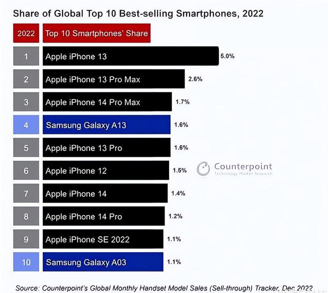 登封苹果维修分享:为什么iPhone14的销量不如iPhone13? 