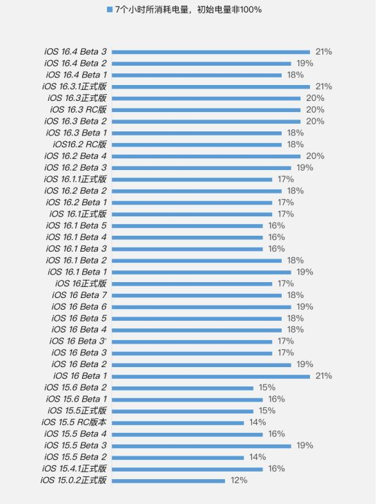 登封苹果手机维修分享iOS 16.4 Beta 3续航跑分等测试结果汇总 