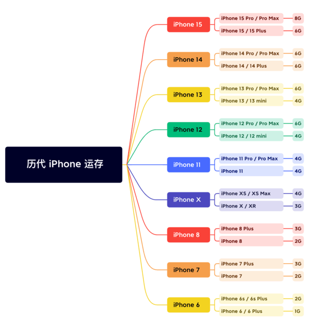 登封苹果维修网点分享苹果历代iPhone运存汇总 