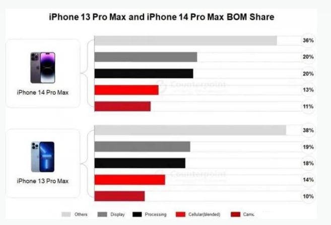 登封苹果手机维修分享iPhone 14 Pro的成本和利润 