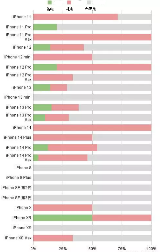 登封苹果手机维修分享iOS16.2太耗电怎么办？iOS16.2续航不好可以降级吗？ 