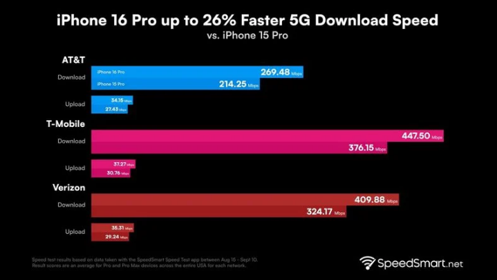 登封苹果手机维修分享iPhone 16 Pro 系列的 5G 速度 